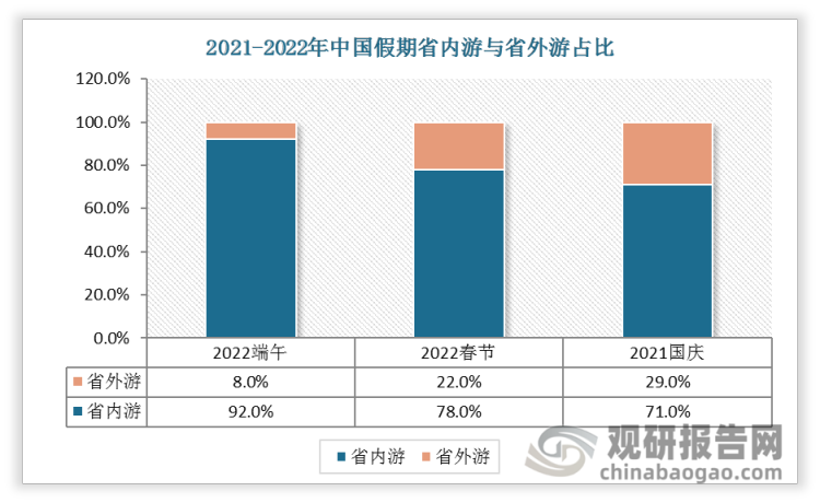 2022 年端午假期，省内游、跨省游比例分别为 92.4%、7.6%，相较于 2021 国庆和 2022 春节，省内游比例进一步增加。