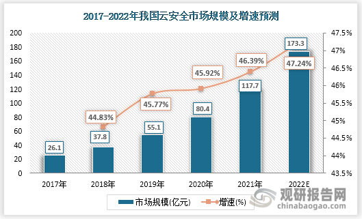 云计算、物联网的发展带来网络安全新需求，2020 年，中国云安全市场规模为80.4亿元，同比增长45.92%；2021年中国云安全市场规模为117.7亿元，同比增长46.39%；预计到 2022 年，中国云安全市场规模将达到 173.3 亿元左右，同比增长 47.24%。