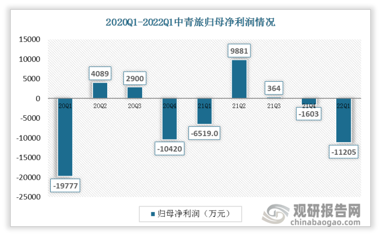 中青旅整体业绩恢复相对较慢，2021Q2 业绩恢复情况较好，实现归母净利润 0.99 亿元，恢复至 2019 年同期的 31.06%。