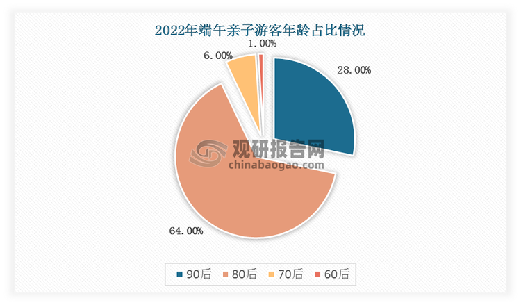 80 后、90 后父母更喜欢亲子游，分别占比64%、28%，成为亲子旅游市场的主要消费群体。