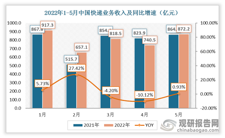 2022 年 5月快递行业收入 872.2亿元，与2021年同期相比增加0.93%；1-5 月累计快递行业收入 4005.6 亿元。
