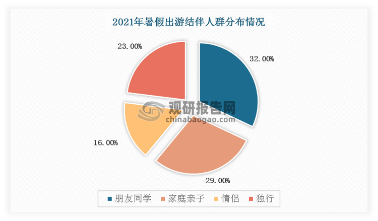 2021年暑假出游结伴人群家庭亲子游的占比达到 29%，仅次于朋友同学出行的 32%；独行出游占比23%，情侣出游占比16%。