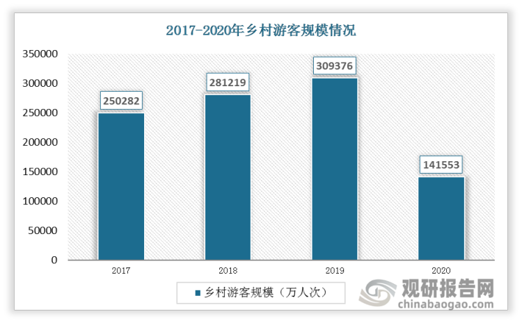 2017年中国乡村游客规模为250282万人次，2019年比2018年增长了将近3万人次，达到309376万人次。2020年中国乡村游客规模大幅度下降，为141553万人次。