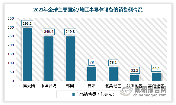 到目前我国已成为全球第一大半导体设备市场。数据显示，2021年我国大陆市场的半导体设备销售额年达到296.2亿美元，同比增长58%，占全球市场的28.9%。中国台湾地区的半导体设备销售额为249.4亿美元，同比增长45%。韩国市场半导体设备的销售额总计249.8亿美元，同比增长55%。日本半导体设备的销售额为78亿美元，同比增长3%。北美市场的半导体设备销售额为76.1亿美元，同比增长17%。