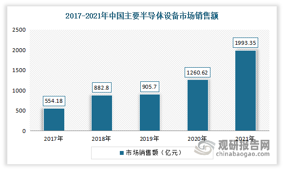 自2017年以来，我国半导体设备市场持快速增长趋势。数据显示，2020年我国半导体设备市场亦保持快速增长趋势，销售额为1260.62亿元，同比增长达39.2%。2021年我国半导体设备市场连续增长，销售额为1993.35亿元，同比增长达58.1%。