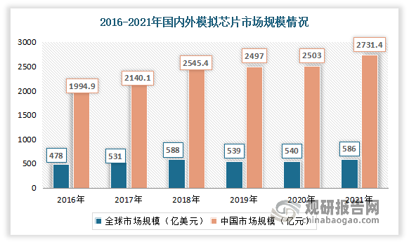 模拟芯片是连接物理现实世界和数字世界的桥梁。近年来随着新技术和产业政策的双轮驱动，我国国模拟芯片市场呈现不断增长态势，且增速高于全球模拟芯片市场整体增速。数据显示，2021年全球模拟芯片市场规模为586亿美元，同比增长8.52%。其中我国模拟芯片市场规模为2731.4亿元，同比增长9.1%。