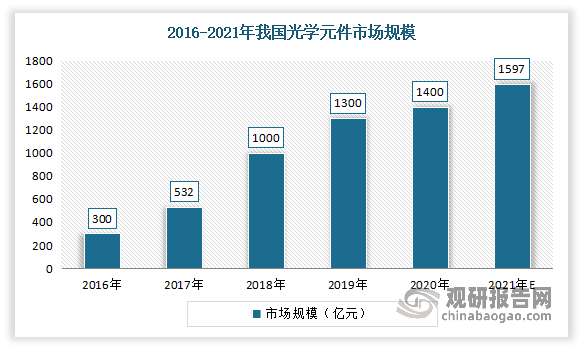 近年来我国光学元件市场规模呈现不断增长态势。数据显示，2020年我国光学元件市场规模从2016年的300亿元增长到了1400亿元，估计2021年我国光学元件市场规模可达1597亿元。