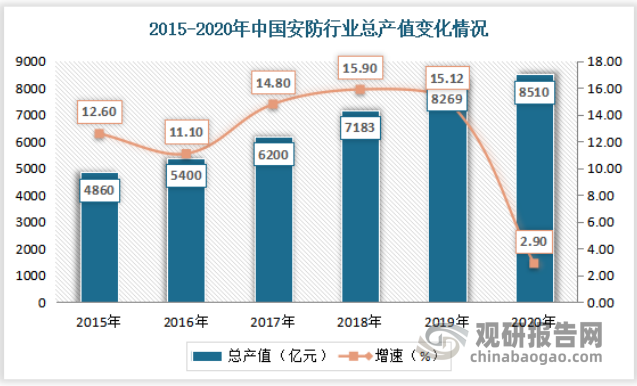 截止到2020年末，我国安防企业为2万余家，行业从业人员175余万人，总产值达到8510亿元，同比增长2.9%。