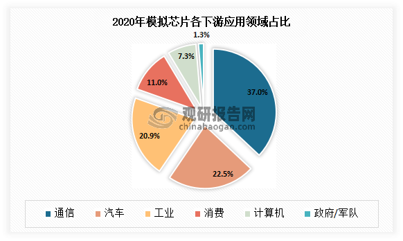 目前模拟芯片主要应用在通信、汽车、工业、消费、计算机、政府/军队等领域。其中通信、汽车、工业是在最主要应用领域，分别占比37%、22.5%、20.9%。预计随着5G 的大规模布署和5G 手机换装潮将进一步提升通信领域电源管理芯片需求，未来几年通信市场仍将占据最主要的市场份额。与此同时，汽车电气化以及工业4.0 升级，也将成为助推剂。预计2022 年，专用模拟芯片各下游市场中，通信领域预计同比将增长14%。