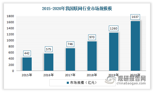 近年来随着我国5G技术飞速发展以及政策大力扶持，我国车联网行业得到高速发展，产业规模不断扩大。据相关数据显示，2020年我国车联网行业市场规模为1637亿元，同比增长29.9%。