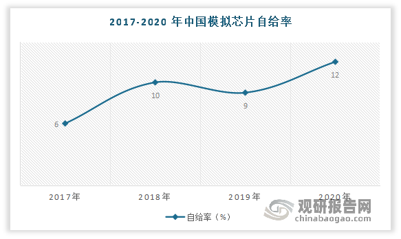 而虽然我国模拟芯片市场发展前景向好，同时受到国际贸易摩擦及国内行业促进政策持续加码等多重因素的影响，国内集成电路行业繁荣发展，国产化替代加速进行。但目前我国模拟芯片自给率整体偏低，到2020 年也只仅有12%。着主要是因为与海外龙头公司相比，我国国内模拟集成电路企业由于起步较晚、工艺落后等因素，规模相对尚小，在技术和生产规模上都与世界领先企业存在着较大的差距。由此可见，我国国产替代仍有着广阔的空间。 