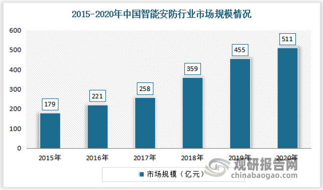 与此同时，自2015年以来，随着我国人工智能行业逐步发展、深度算法技术逐渐成熟，以及传统数字化安防产品无法处理海量大数据，安防行业逐渐向智能化方向发展。在此背景下，智能安防行业得到了发展，到目前已成为当前安防市场上发展的主流趋势。数据显示，2020年我国智能安防市场规模从2015年的179亿元增长到了511亿元，年复合增长率达26%。