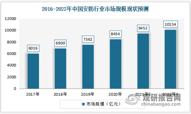 有数据显示，2020年我国安防行业市场规模从2016年的5400亿元增长至8454亿元。估计2021年我国安防行业市场规模将达到9452亿元的市场规模；到2022年这一规模将达到10134亿元。