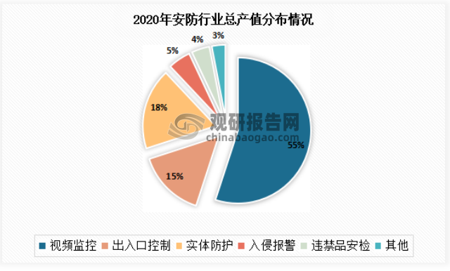 近年来，在平安城市、雪亮工程、智慧城市建设的推动下，视频监控设备在全国范围内迅速普及，到目前已成为我国安防市场中第一大市场。据中安协初步统计，在2020年安防行业总产值中，视频监控约占55%。