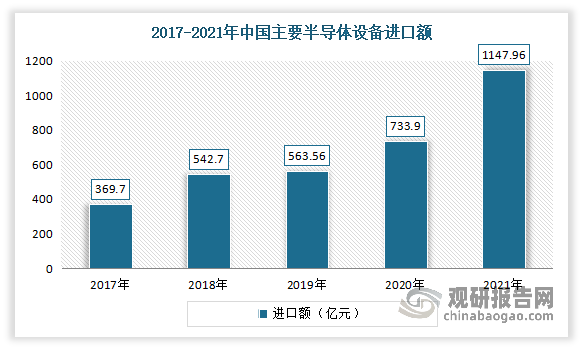 而虽然我国半导体设备市场较大，但整体国产化率的提升还处于起步阶段，目前国内半导体生产厂商所使用的半导体设备仍主要依赖进口。根据中国电子专用设备工业协会的统计，2021年我国半导体设备进口量46894台，合计进口额1147.96亿元，同比分别增长84.3%和56.4%。