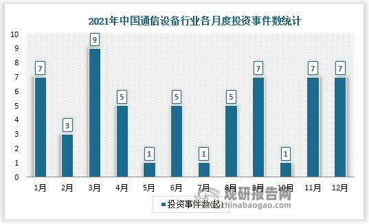 根据观研报告网发布的《中国LED灯行业竞争现状分析与发展战略预测报告（2022-2029年）》显示，2021年我国通信设备行业共发生投资871起，投资金额最高的为12月，当月发生投资事件7起，已披露投资金额达268.44亿元。