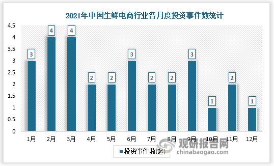 根据观研报告网发布的《中国LED灯行业竞争现状分析与发展战略预测报告（2022-2029年）》显示，2021年我国生鲜电商行业共发生投资647起，投资金额最高的为4月，当月发生投资事件4起，已披露投资金额达39.3亿元。
