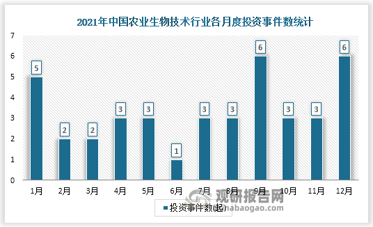 根据观研报告网发布的《中国LED灯行业竞争现状分析与发展战略预测报告（2022-2029年）》显示，2021年我国农业生物技术行业共发生投资251起，投资金额最高的为7月，当月发生投资事件3起，已披露投资金额达26.1亿元。