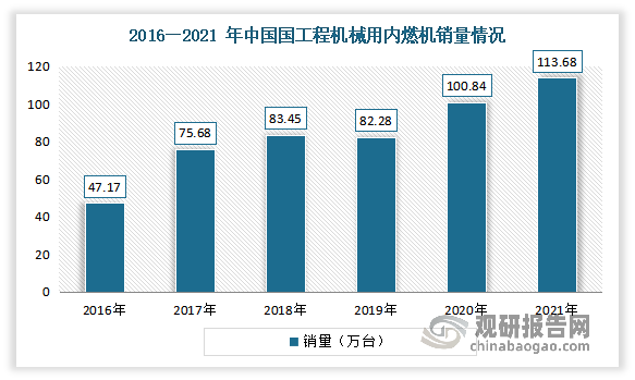 随着基础设施建设规模的不但扩大，我国工程机械用内燃机销量也呈现逐年增长态势。根据中国内燃机工业协会统计，2021 年我国工程机械内燃机销量从2016年的47.17 万台增长到了 113.58 万台，复合增长率达到 19.21%。