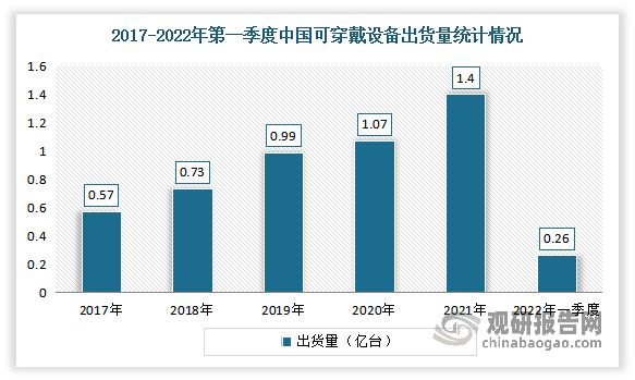 2017-2021年我国可穿戴设备市场出货量整体呈现增长态势。根据数据显示，2021年我国可穿戴设备市场出货量从2017年的0.57亿台增长到了1.4亿台。2022年第一季度中国可穿戴设备市场出货量为0.26亿台。