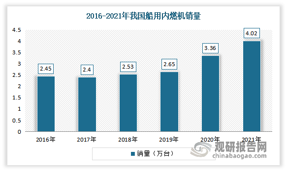 船用领域是内燃机应用相对较小的市场。2016-2021年我国船用内燃机产量呈现上升态势。根据中国内燃机工业协会数据，2021年我国船用内燃机销量从2016年的2.45 万台增长到了 4.02 万台，复合增长率达到 9.62%。 