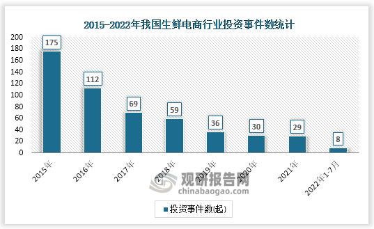 数据显示，我国生鲜电商行业投资事件数在2015-2021年间逐年下降，2021年投资事件数29起，较前年升高了1起。截至2022年7月8日，我国生鲜电商行业投资事件数为647起。