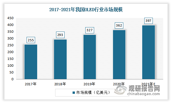 2017年以来我国OLED市场规模呈现逐年增长态势。数据显示，2020年我国OLED市场规模由2017年的255亿美元增至362亿美元，年均复合增长率为12.4%。估计2021年我国OLED市场规模将在397亿美元左右。