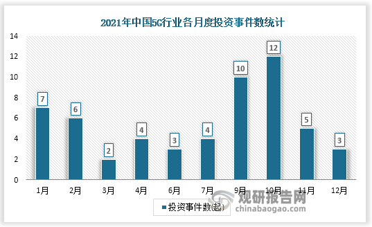 根据观研报告网发布的《中国LED灯行业竞争现状分析与发展战略预测报告（2022-2029年）》显示，2021年我国5G行业共发生投资58起，投资金额最高的为7月，当月发生投资事件4起，已披露投资金额达22.55亿元。