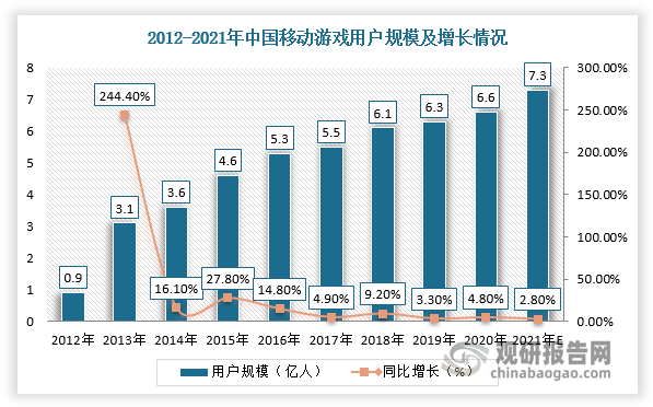 在智能手机普及、5G逐渐商业普及、移动网络游戏灵活性较强等有利因素推动下，2013-2016年我国移动游戏用户规模高速增长。不过，当移动游戏用户在游戏用户中渗透率达到较高水平后，2021年约98.2%，我国移动游戏用户增速明显放缓，2021年约为7.3亿人，同比增长2.8%，用户迁移红利结束，所以未来移动网络游戏市场增长主要动力转为用户付费增加。