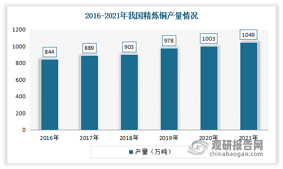 近年来我国精炼铜产量呈现稳定增长态势。数据显示，2021年我国精炼铜产量由2016年的844万吨增长至1049万吨。