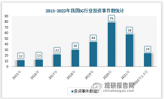 数据显示，我国5G行业投资事件数在2015-2020年间逐年上升，2021年投资事件数58起，较前年降低了21起。截至2022年7月11日，我国5G行业投资事件数为308起。