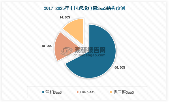 2022年上半年，在疫情反复、运价高位、海外通胀等背景下，跨境电商发展短期停滞，跨境电商SaaS的增速也随之放缓。其中供应链和ERPSaaS受影响较大，营销SaaS仍维持较高增速。