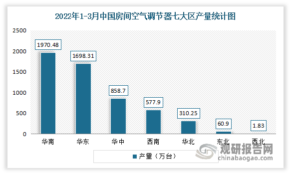 目前我国房间空气调节器生产分布较为不均衡，主要集中在华南、华东、华中地区。数据显示，2022年1-3月，华南地区房间空气调节器产量最高，为1970.48万台，占36.19%；其次为华东、华中地区，产量分别为1698.31万台、858.7万台，占比分别为30.59%、15.77%。