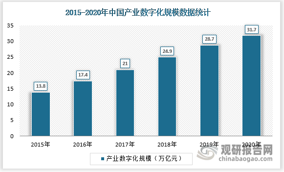 中国数字经济发展进入中国加速阶段,成为中国经济增长新引擎。产业数字化进入发展机遇期,传统产业应用数字技术实现产出增加与效率提升,中国产业数字化规模已由2015年的13.8万亿元上升至2020年的31.7万亿元。