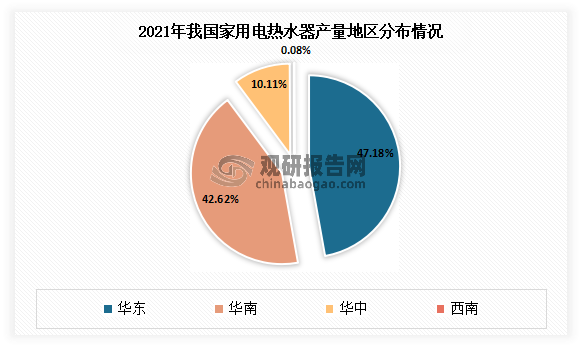 目前我国家用电热水器生产分布较为不均衡，主要集中在华东、华南、华中地区。数据显示，2022年1-3月，华东地区家用电热水器产量最高，占比47.18%；其次为华南、华中地区，占比分别为42.62%、10.11%。