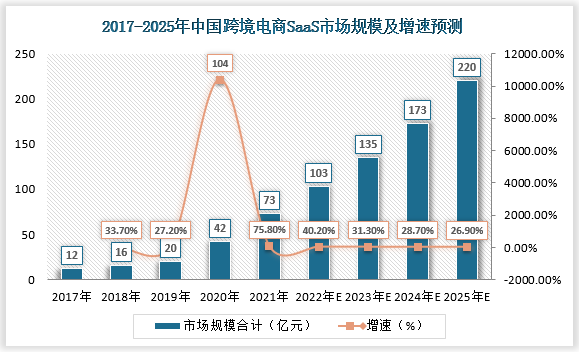 2020年Q3起，疫情为跨境电商带来新的生机，跨境电商SaaS也快速发展，规模增速度高达104.0%。2021年中国跨境电商SaaS市场规模达73亿元，增速为75.8%。随着跨境电商营销SaaS功能的完善和供应链SaaS渗透加深，预计未来4年跨境电商将以31.7%的复合增速增长。