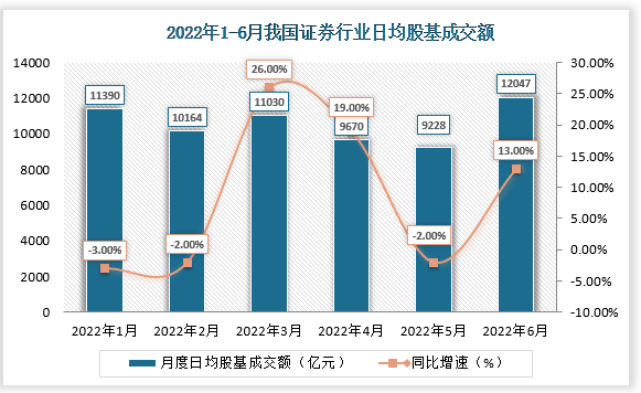 数据显示，2022Q2日均股基成交额较2022Q1下降6至10,294亿元，2022年以来股基成交额呈下滑趋势，但6月数据出现拐点。2022年6月日均股基成交额达12,047亿元，环比+30.55%，同比+13.17%。