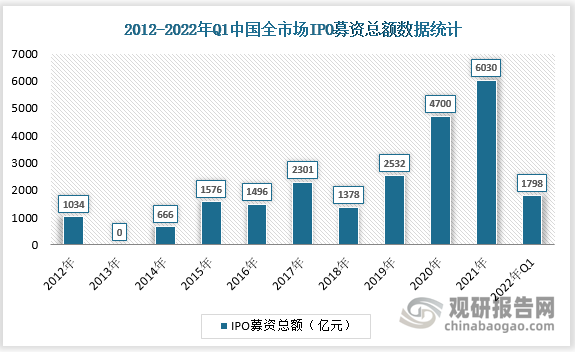 证券行业积极践行新发展理念行业注册制进一步深化。2022Q1证券行业IPO募资总额同比1362至1798亿元证券公司承销债券规模同比74至24514亿元。