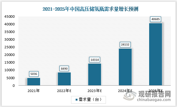 得益于政策指引保驾护航，中国燃料汽车的发展和高压储氢瓶性能的不断提升，数据显示，预计未来国内高压储氢瓶需求量将保持高速增长，由2021年的5036台增长至2025年的40685台，市场规模由2021年的2.23亿元人民币增长至2025年的32.9亿元人民币。
