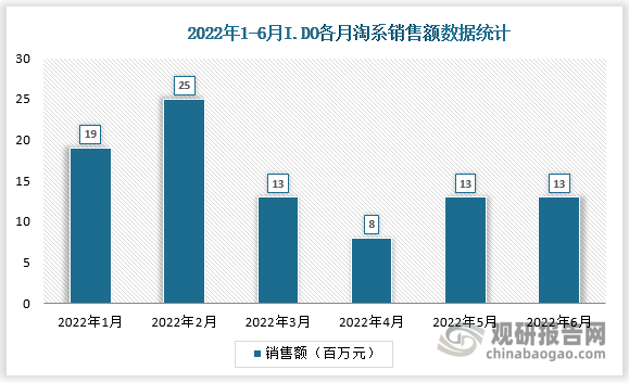 <strong>I do: </strong>22年6月淘系销售额0.13亿元，同降66%，降幅较4-5月扩大;Q2累计同降55%，较1Q22的同降5%降幅扩大。