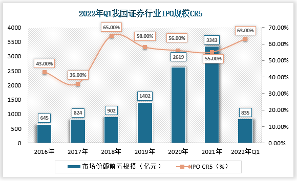 2022Q1IPO规模CR5为63自2018年以来行业集中度IPO募资额集中度保持高水平均处于50以上。投行业务头部券商龙头优势明显2022Q1中信、海通、中信建投、中金、国泰君安投行业务收入位居前五合计投行业务收入为77亿元占41家上市券商除东财外投行业务收入的55。五家券商投行业务收入较2021年同期均增加同比增速均超过10分别为15、38、95、59、47。