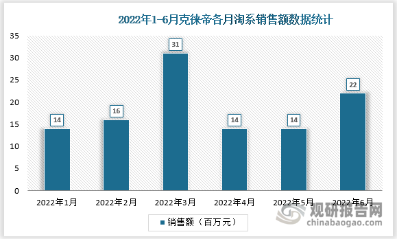 <strong>克徕帝</strong><strong>:</strong> 22年6月淘系销售额0.22亿元，同增70%，较4-5月增长提速;Q2累计同增58%，较1Q22的同增95%增速放缓。