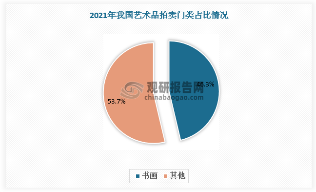在拍品门类结构方面，作为占据最大份额的中国书画在2021年成交额占比46.3%，较上年缩减9.98个百分点。