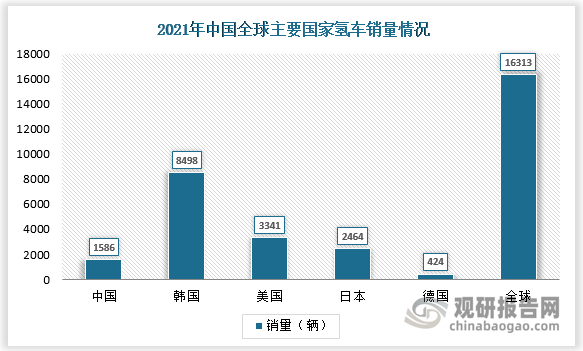 根据ofweek，2021年，全球主要国家共销售氢燃料电池汽车16313台，同比增长68%。其中，受强势补贴政策驱动，韩国延续了去年的增长势头，全年共售出8498台氢车，约占全球总销量的一半。