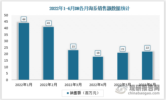 <strong>DR: </strong>22 年6月淘系销售额0.22亿元，同降25%，降幅较4-5月持续收窄;Q2累计同降44%，1Q22 同比高增95%。