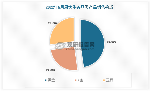 抖音渠道6月品类结构中黄金占比44%，K金占比23%，玉石类占比25%。抖音品类构成与淘系区分。抖音渠道以店铺自播为主，6月占比82%，此外腰部达人占比11%、潜力主播占比7%。