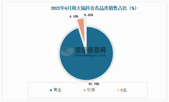 6月抖音销售额1655万元，抖音分品类，近30天销售结构中黄金占比91.7%，其次为珍珠占比4.1%.K金占比0.62%， 其他品类体量较小。抖音播主以店铺自播为主，6月占比97%，剩余3%为潜力主播。