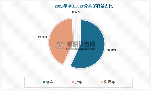 2021年，我国燃料电池汽车销量中，基本全为商用车，乘用车占比仅为0.58%。其中，客车销量占比达56.88%，货车销量占比为42.54%。