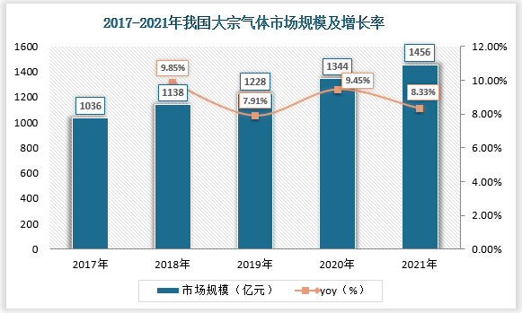 得益于钢铁、石油化工等传统行业的稳定需求，2017-2021年，中国大宗气体的市场规模从1036亿元增至1456亿元，CAGR达8.89%，增长态势良好，其中空分气体占据大宗气体市场规模的九成以上。