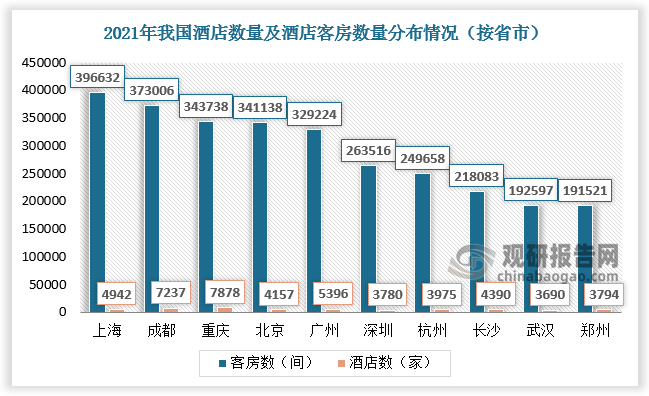 2021年，重庆、成都、广州酒店数量位居前列，分别为7878家、7237家、5396家；上海、成都、重庆酒店客房数排名前三，分别为396632间、373006间、343738间。